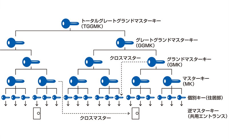 カバスタープラス(Kaba star plus)のキーシステム構築のイメージ図