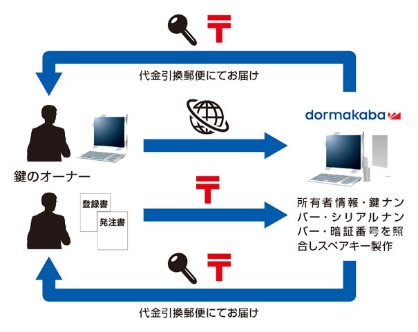 カバスタープラス(Kaba star plus)の鍵登録システム